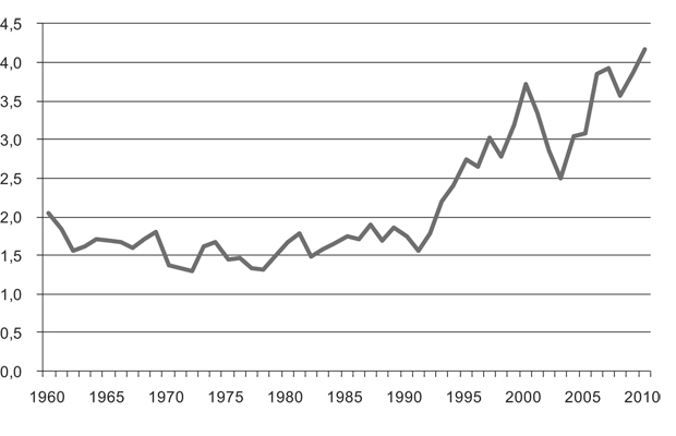Figur 2.1 Selskapsskatt utenom petroleumsvirksomhet. Prosent av BNP for Fastlands-Norge
