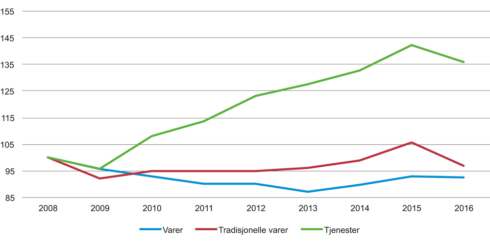 Figur 4.16 Utvikling i norsk eksport, volumindekser, 2008 = 100

