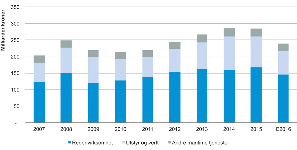 Figur 4.19 Eksport fra maritim næring 2007–2015, estimert 2016 (mrd. kroner)
