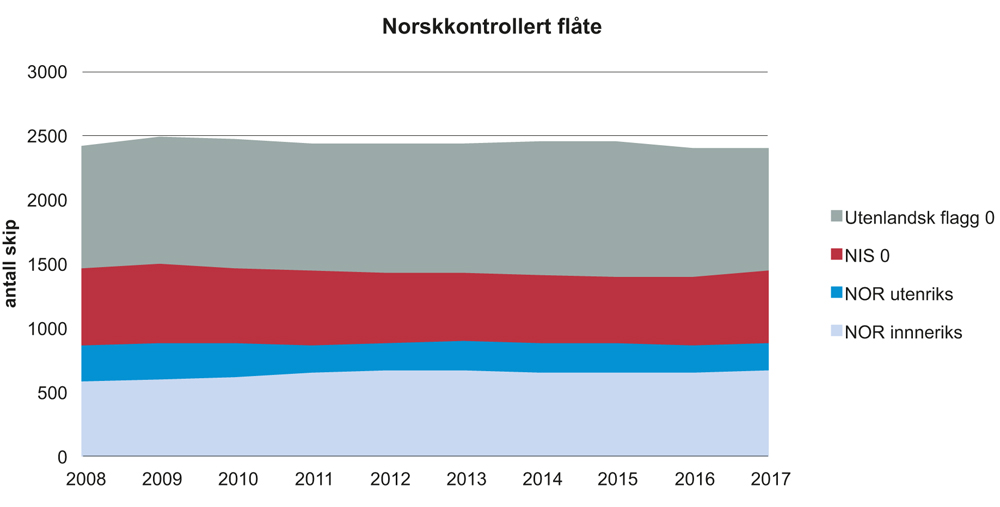 Figur 4.3 Utvikling i antall skip i norskkontrollert flåte fra 2008 til 2016

