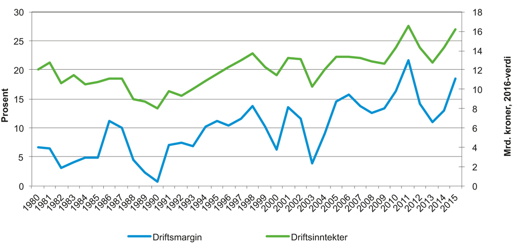 Figur 4.4 Gjennomsnittlig driftsmargin og totale driftsinntekter for fiskeflåten, 1980–2015
