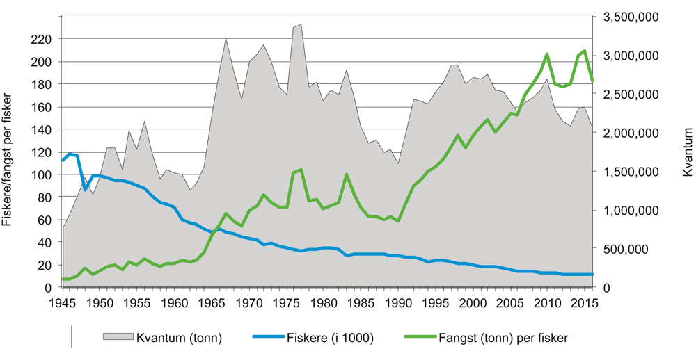 Figur 4.5 Utvikling i fangst, antall fiskere og fangst per fisker, 1945–2015
