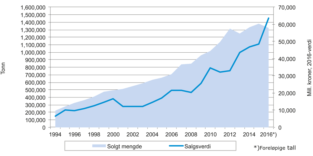 Figur 4.6 Total mengde og førstehåndsverdi av fisk i havbruksnæringen 1993–2016
