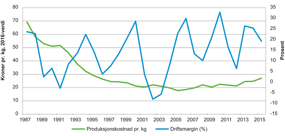 Figur 4.7 Gjennomsnittlig driftsmargin og gjennomsnittlig produksjonskostnad per kilo laks og regnbueørret 1987–2015

