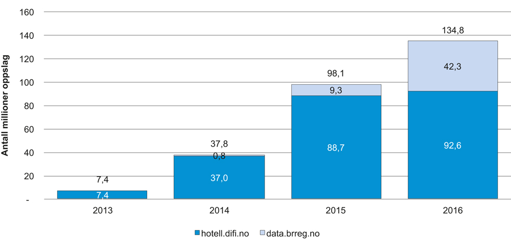 Figur 4.8 Antall oppslag i åpne data fra Brønnøysundregistrene i perioden 2013–2016
