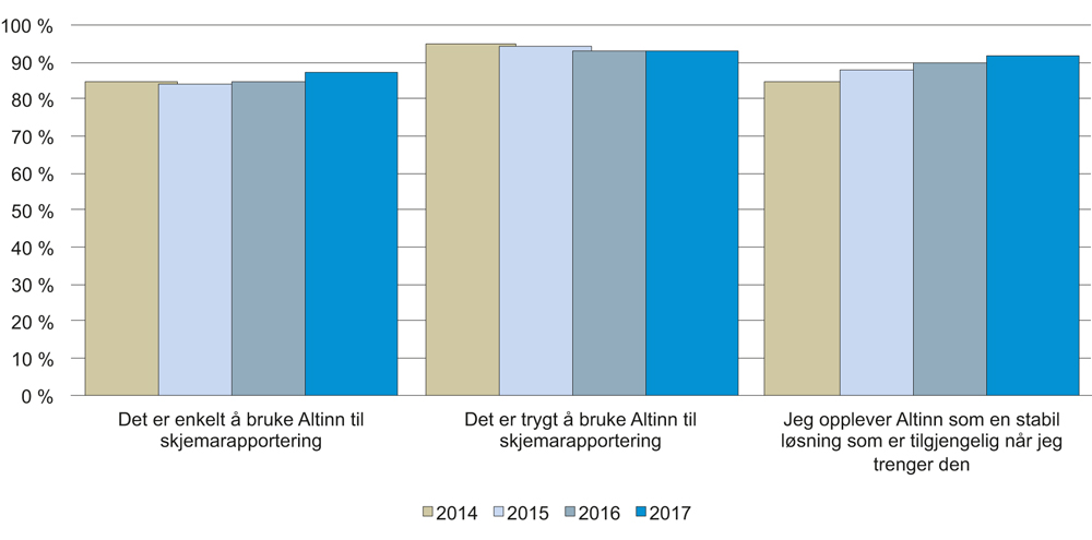Figur 4.9 Altinns brukerundersøkelse 2014–2017
