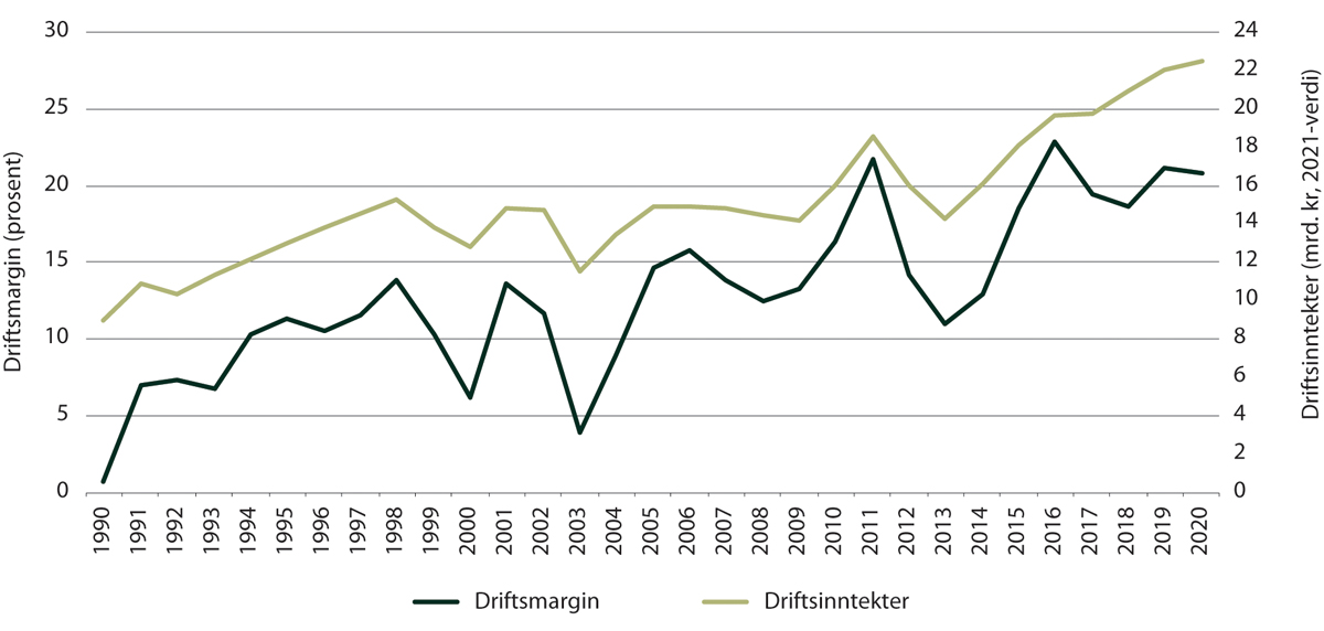 Figur 5.2 Gjennomsnittlig driftsmargin og totale driftsinntekter for fiskeflåten, 1990–2020
