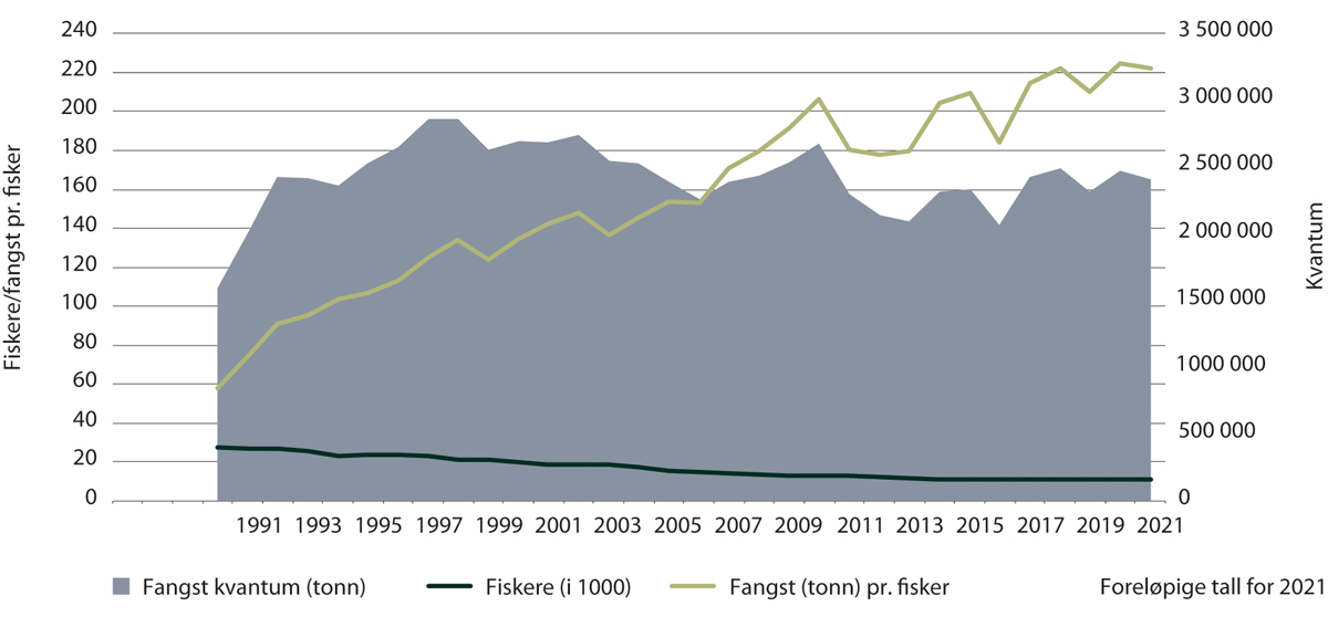 Figur 5.3 Utvikling i fangst, antall fiskere og fangst per fisker, 1990–2021
