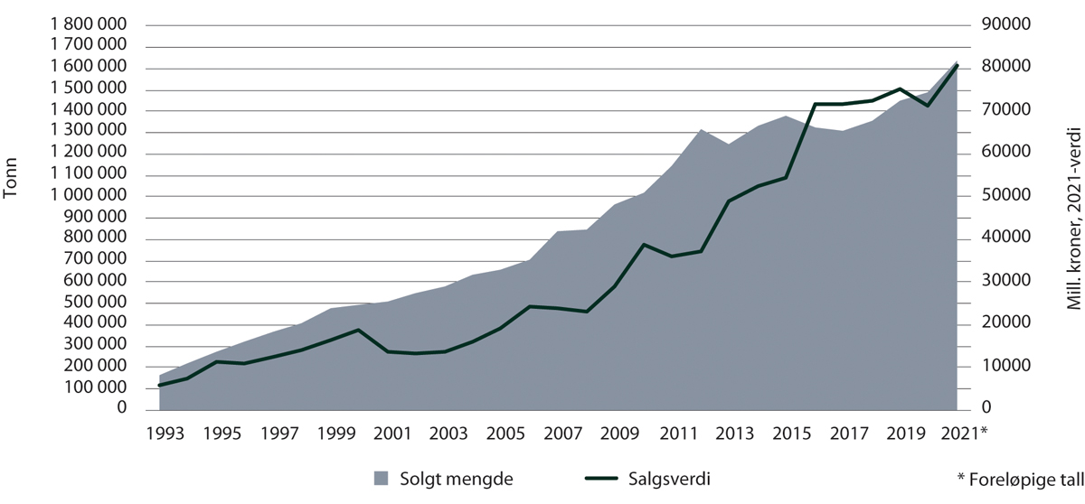 Figur 5.4 Total mengde og førstehåndsverdi av fisk i havbruksnæringen 1993–20211
