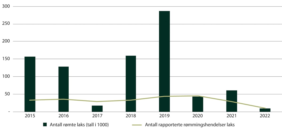 Figur 8.1 Antall rapporterte rømte oppdrettslaks og rømmingshendelser 2015-2021
