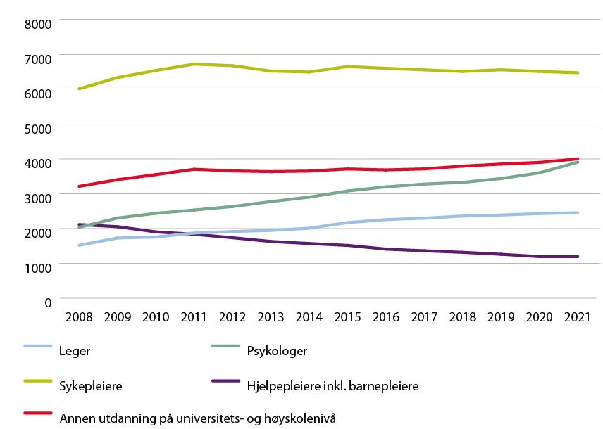 Linjediagram. Figur 3.1 Antall pasientnære fagårsverk fordelt på yrkesgrupper i psykisk helsevern i perioden 2008–2021.