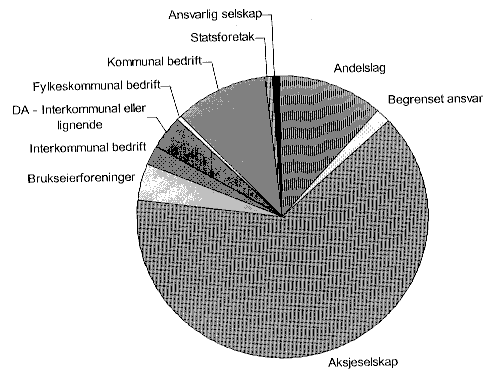 Figur 3.1 Energiverk fordelt etter selskapsform