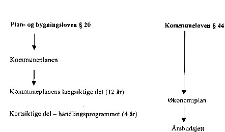Figur 7.1 Modell I - Handlingsprogram og økonomiplan - separat