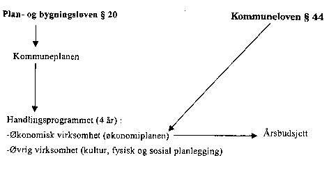 Figur 7.2 Modell II - Handlingsprogram og økonomiplan - integrert
