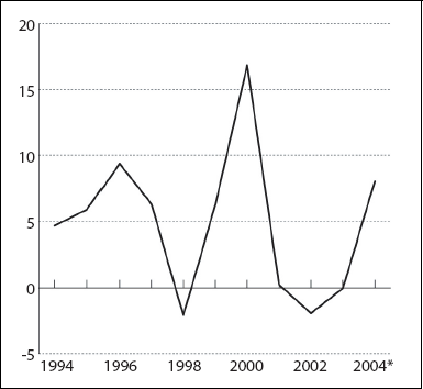 Figur 1.1 Disponibel realinntekt for Norge. 
 Prosentvis vekst fra året før