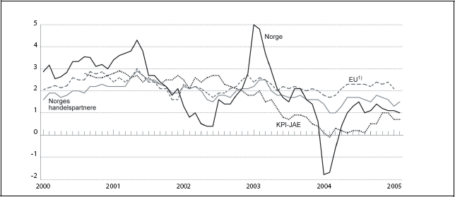 Figur 4.1 Konsumprisene i Norge, hos våre handelspartnere og
 i EU-landene. Prosentvis endring fra samme måned året
 før.