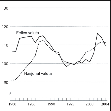 Figur 5.1 Relative timelønnskostnader i indu­strien,
 1980 til 2004. Indeks 1995=100