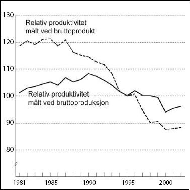 Figur 5.2 Relativ produktivitet i industrien målt ved produksjon
 og bruttoprodukt. 1981 til 2002. Indeks 1995=100.