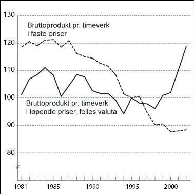 Figur 5.3 Relativ utvikling i bruttoprodukt pr. timeverk i industrien.
 1981 til 2002. Faste priser og løpende priser i felles
 valuta. Indeks 1995=100.