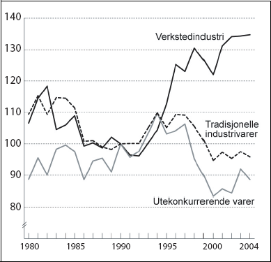 Figur 5.7 Markedsandeler for norsk eksport av tradisjonelle industrivarer,
 1980 til 2004 Volumindeks 1995=100