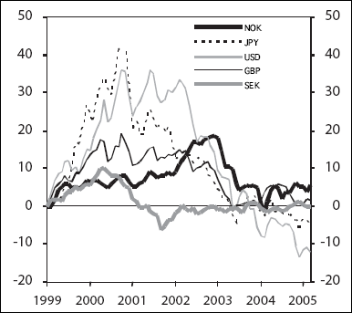 Figur 6.1 Valutakursutvikling. Prosentvis avvik fra gjennomsnittskurs
 mot euro i januar 1999. Fallende kurve angir svakere valutakurs
 i forhold til euro.