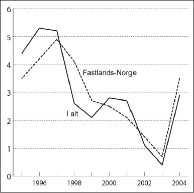 Figur 6.2 BNP - volumvekst fra året før i prosent