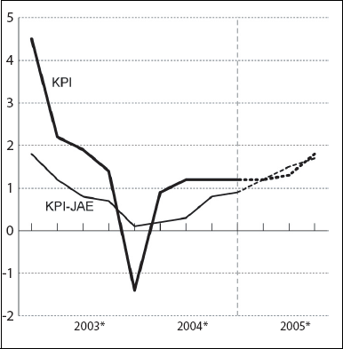 Figur 6.3 Konsumprisindeksen (KPI) og KPI uten energivarer og justert
 for avgiftsendringer (KPI- JAE). Prosentvis vekst fra samme kvartal året
 før1