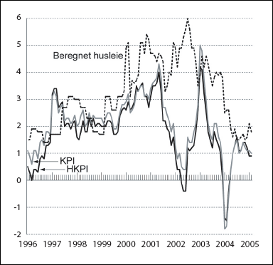 Figur 5.1 Prisutviklingen i Norge. Vekst i prosent fra samme måned året
 før. KPI, HKPI, og husleie-indeksen/beregnet husleie