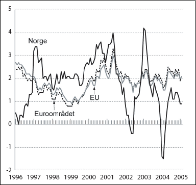 Figur 5.2 Harmonisert konsumprisindeks (HKPI) i Norge, EU-landene og
 euroområdet. Vekst i prosent fra samme måned året
 før.