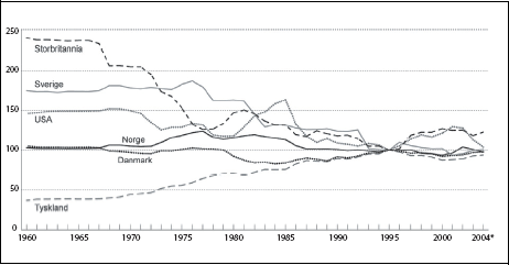 Figur 6.1 Utviklingen i nominell effektiv valutakurs for utvalgte land.
 Indeks 1995=100. Stigende kurve angir sterkere kurs