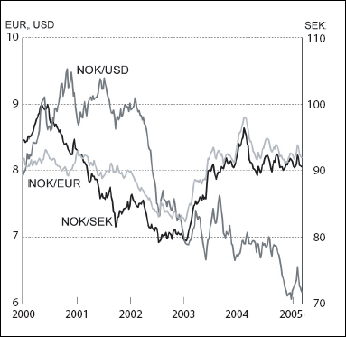 Figur 6.4 Utviklingen i norske kroner pr euro og amerikansk dollar (høyre
 akse) og svenske kroner (venstre akse). Ukentlige observasjoner.
 Fallende kurve angir sterkere kronekurs