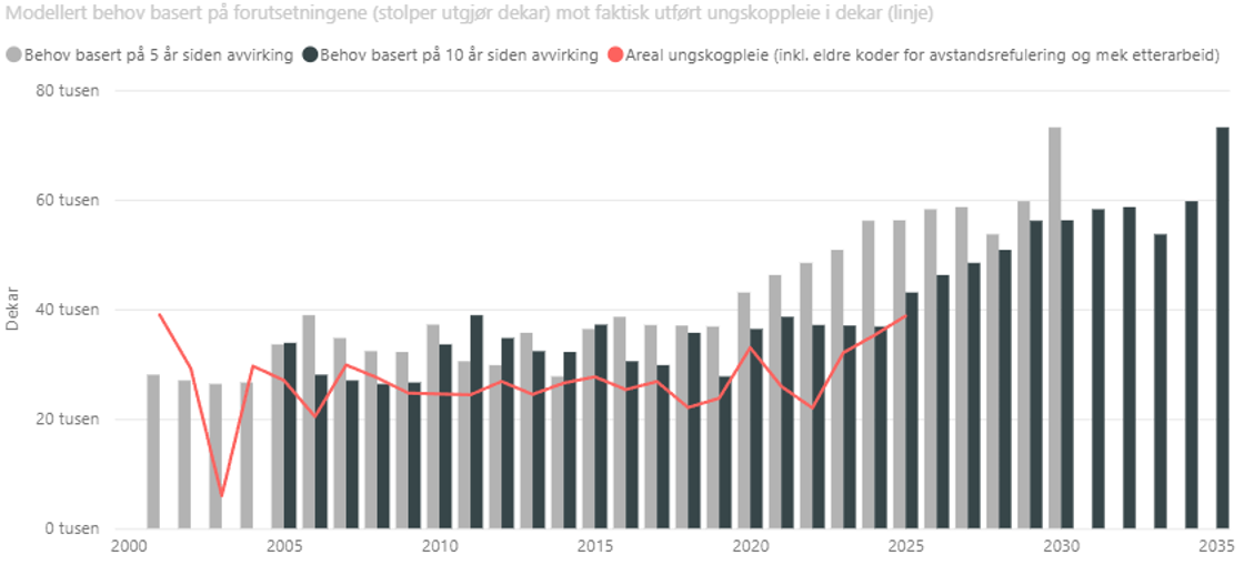 Areal utført ungskogpleie i rød linje mot antatt behov frem mot 2035.
