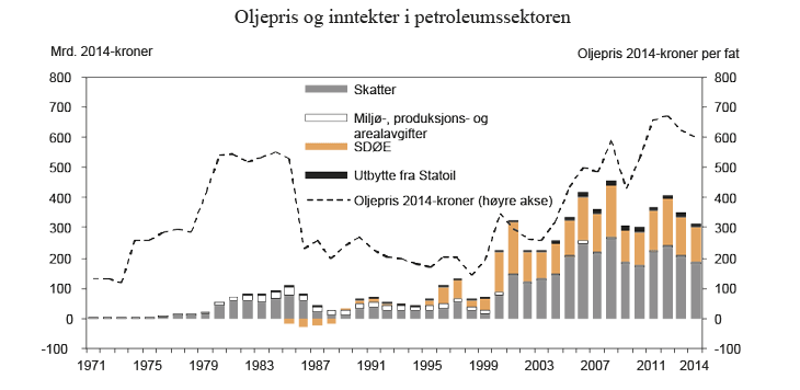 Figur 2.10 Oljepris og samlede netto inntekter til staten fra petroleumssektoren. 2014-kroner