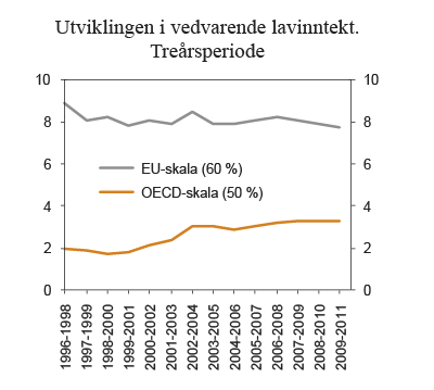 Figur 2.18 Andelen personer i Norge med vedvarende lavinntekt. Prosent