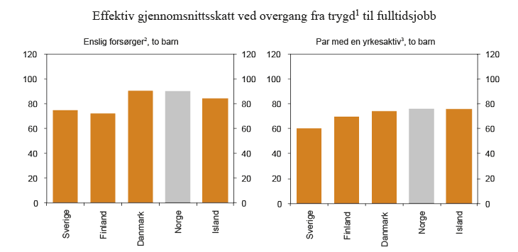 Figur 2.2 Effektiv gjennomsnittsskatt ved overgang fra dagpenger ved arbeidsledighet til fulltidsjobb. 2011. Prosent