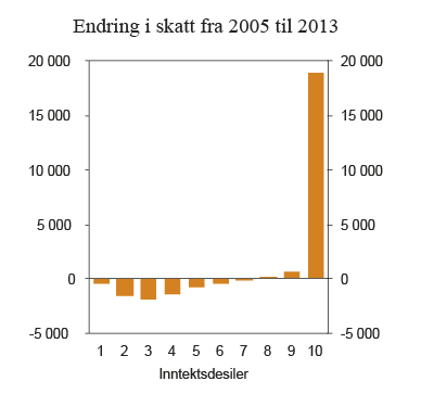 Figur 2.24 Endring i (ekvivalent) skatt fra 2005 til 2013. 2013-skatteregler sammenlignet med 2005-regler framskrevet til 2013. Kroner