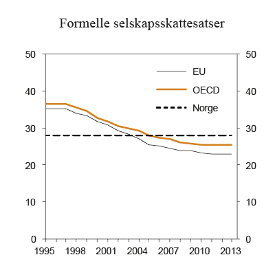 Figur 2.8 Formelle selskapsskattesatser i Norge, EU og OECD.1 1995–2013. Prosent