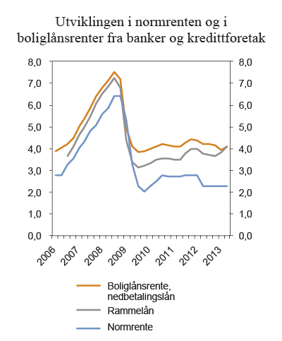 Figur 3.2 Utviklingen i normrenten og i boliglånsrenter fra banker og kredittforetak fra januar 2006 til og med juli 2013. Prosent