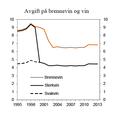 Figur 7.1 Utvikling i reelt avgiftsnivå for brennevin, sterkvin og svakvin i perioden 1995 – 2013. 2013-kroner per volumprosent og liter