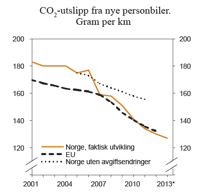Figur 7.10 Utvikling i årlig gjennomsnittlig CO2-utslipp fra nye personbiler i Norge og EU, samt anslått utvikling i Norge uten avgiftsendringer. 2001 til perioden januar til august 2013 (2013*). Gram per km