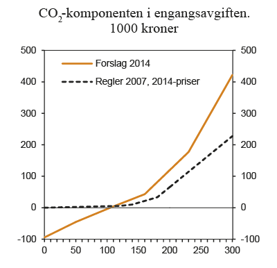 Figur 7.12 CO2-komponenten i engangsavgiften i 2007, justert for prisstigning, og forslag for 2014. 1000 kroner
