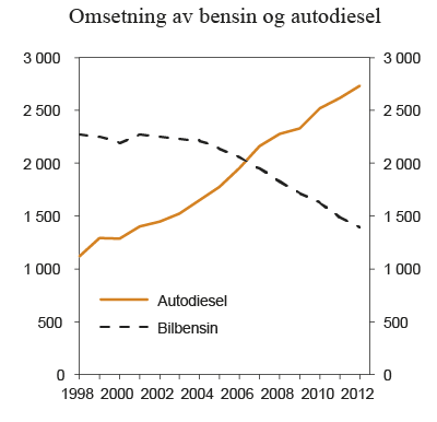 Figur 7.13 Omsetning av bensin og autodiesel (inkl. biodiesel) i perioden 1998 – 2012. Mill. liter