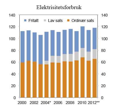 Figur 7.15 Sluttforbruk av elektrisitet 2000 – 2012 fordelt etter avgiftssats. TWh