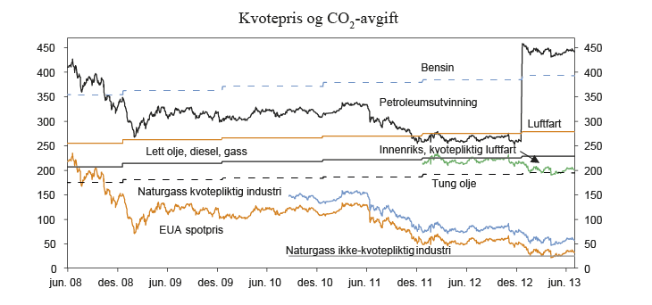 Figur 7.18  Kvotepriser (EUA spotpris) og CO2-avgift på ulike produkter og anvendelser. Nominelle priser i kroner per tonn CO2