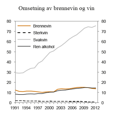 Figur 7.2 Registrert omsetning av brennevin og vin i perioden 1991 – 2012. Mill. liter