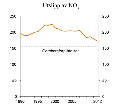 Figur 7.20 NOX-utslipp i perioden 1990 – 2012. 1 000 tonn