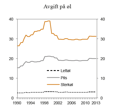 Figur 7.3 Utvikling i reelt avgiftsnivå på øl i perioden 1990 – 2013. 2013-kroner per liter