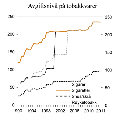 Figur 7.5 Utvikling i reelt avgiftsnivå for tobakkvarer i perioden 1990 – 2013. 2013-kroner per 100 gram/stk