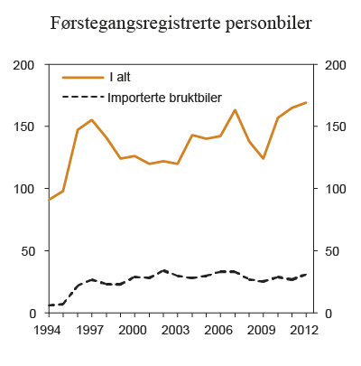 Figur 7.7 Antall førstegangsregistrerte personbiler. 1994 – 2012. Antall i 1 000