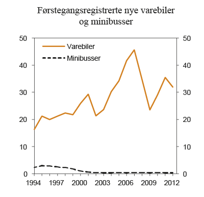 Figur 7.8 Antall førstegangsregistrerte nye varebiler og minibusser. 1994 – 2012. Antall i 1 000